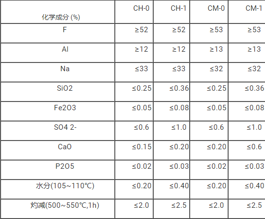 冰晶石常規(guī)理化指標(biāo)